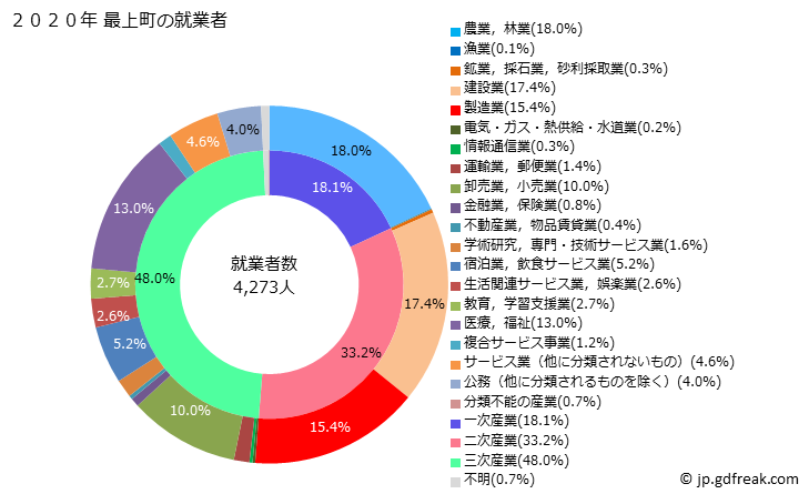 グラフ 最上町(ﾓｶﾞﾐﾏﾁ 山形県)の人口と世帯 就業者数とその産業構成