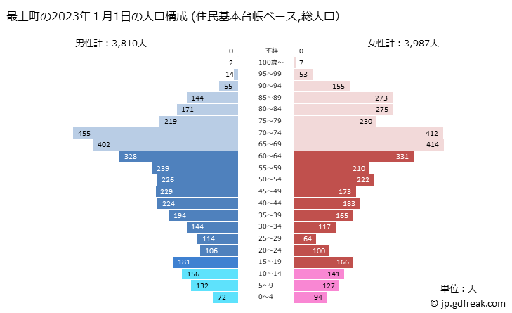 グラフ 最上町(ﾓｶﾞﾐﾏﾁ 山形県)の人口と世帯 2023年の人口ピラミッド（住民基本台帳ベース）