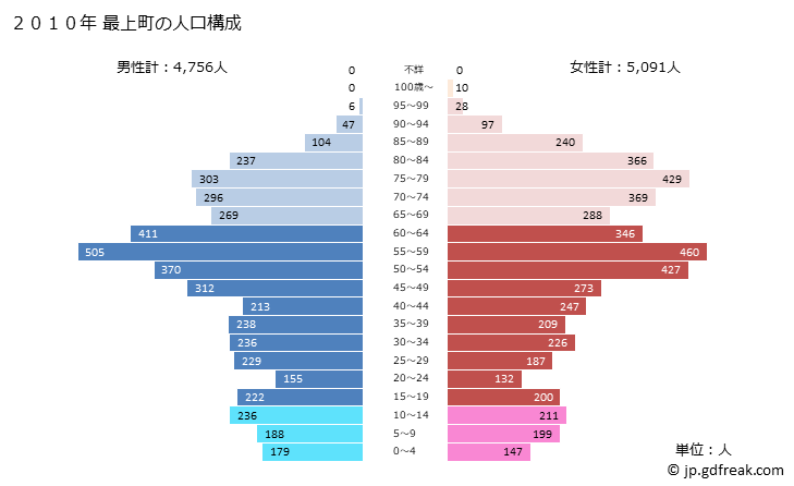 グラフ 最上町(ﾓｶﾞﾐﾏﾁ 山形県)の人口と世帯 2010年の人口ピラミッド