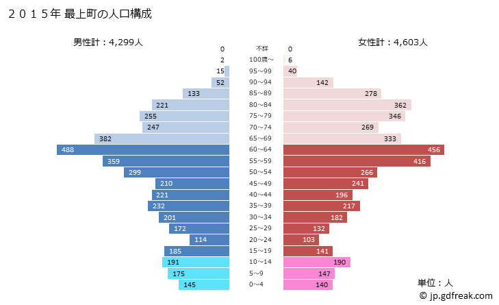 グラフ 最上町(ﾓｶﾞﾐﾏﾁ 山形県)の人口と世帯 2015年の人口ピラミッド