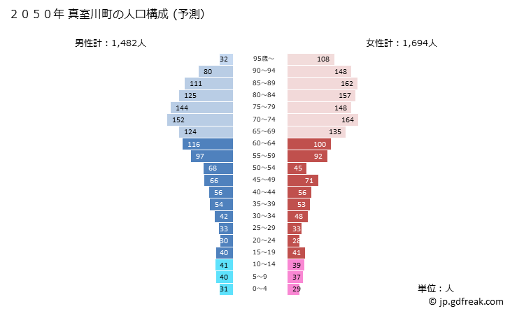 グラフ 真室川町(ﾏﾑﾛｶﾞﾜﾏﾁ 山形県)の人口と世帯 2050年の人口ピラミッド（予測）