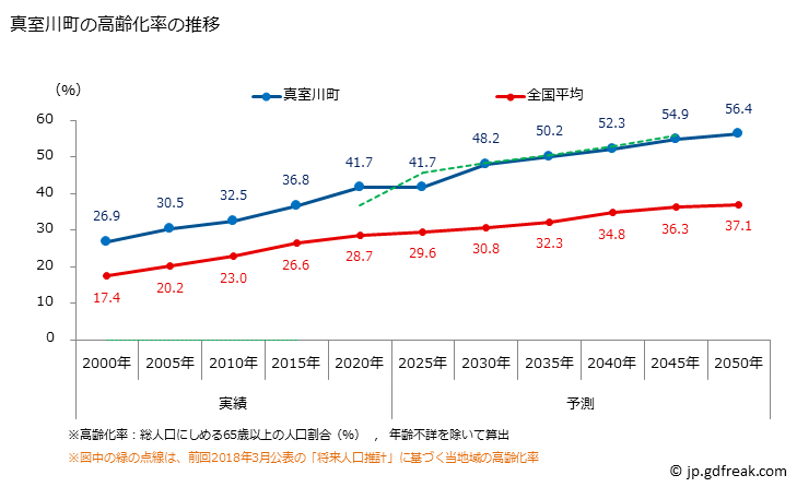 グラフ 真室川町(ﾏﾑﾛｶﾞﾜﾏﾁ 山形県)の人口と世帯 高齢化率の推移