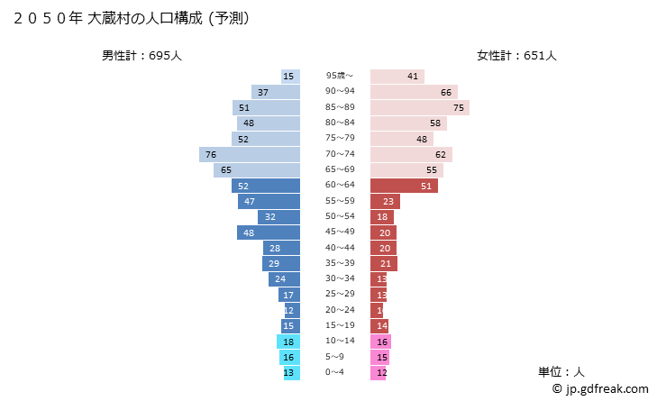グラフ 大蔵村(ｵｵｸﾗﾑﾗ 山形県)の人口と世帯 2050年の人口ピラミッド（予測）