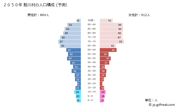 グラフ 鮭川村(ｻｹｶﾞﾜﾑﾗ 山形県)の人口と世帯 2050年の人口ピラミッド（予測）