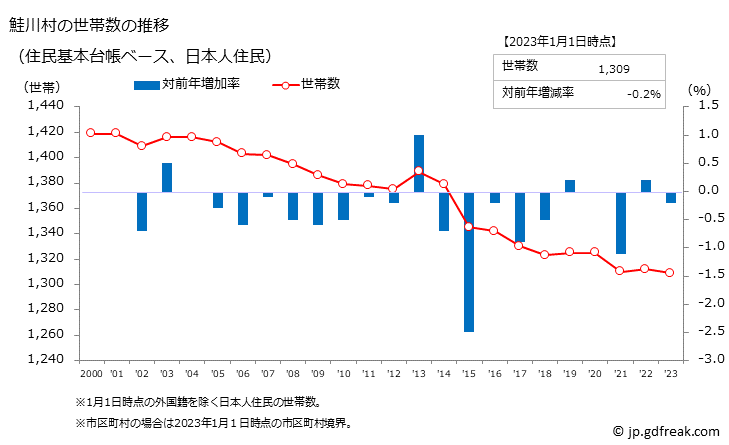 グラフ 鮭川村(ｻｹｶﾞﾜﾑﾗ 山形県)の人口と世帯 世帯数推移（住民基本台帳ベース）