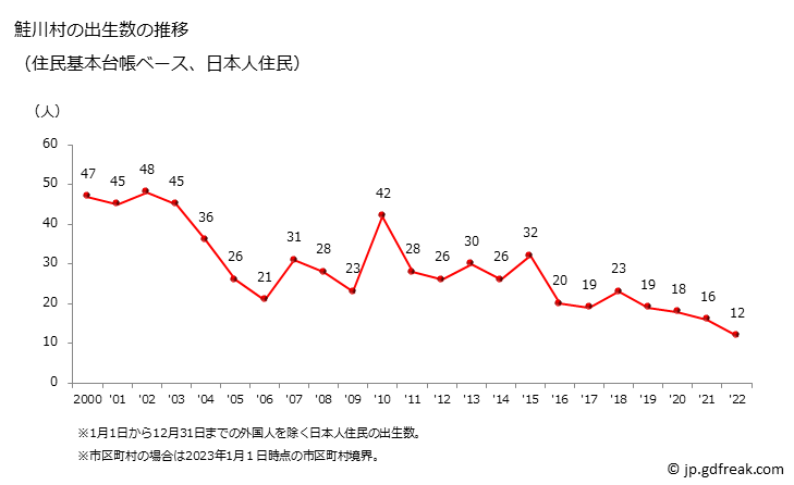 グラフ 鮭川村(ｻｹｶﾞﾜﾑﾗ 山形県)の人口と世帯 出生数推移（住民基本台帳ベース）