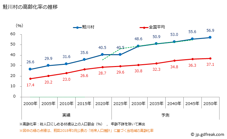グラフ 鮭川村(ｻｹｶﾞﾜﾑﾗ 山形県)の人口と世帯 高齢化率の推移