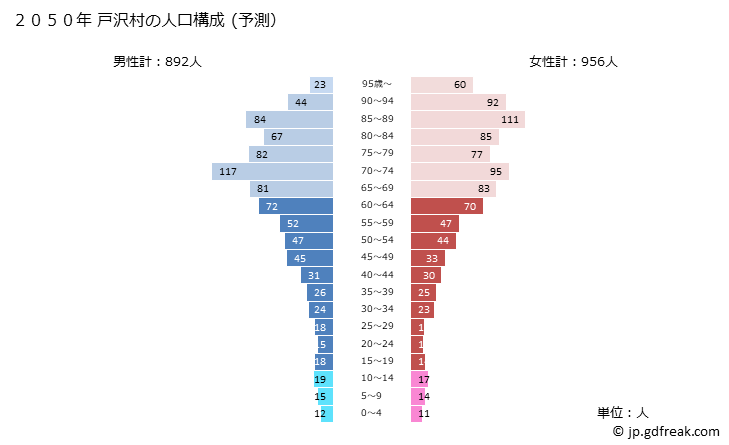 グラフ 戸沢村(ﾄｻﾞﾜﾑﾗ 山形県)の人口と世帯 2050年の人口ピラミッド（予測）
