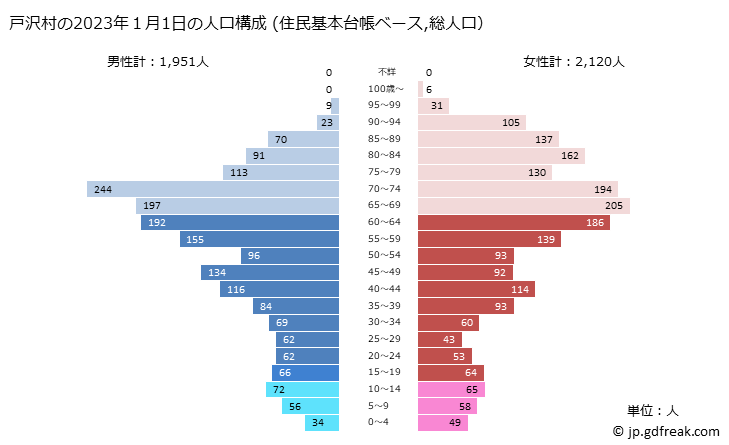 グラフ 戸沢村(ﾄｻﾞﾜﾑﾗ 山形県)の人口と世帯 2023年の人口ピラミッド（住民基本台帳ベース）