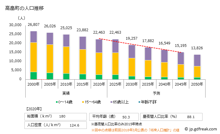 グラフ 高畠町(ﾀｶﾊﾀﾏﾁ 山形県)の人口と世帯 人口推移