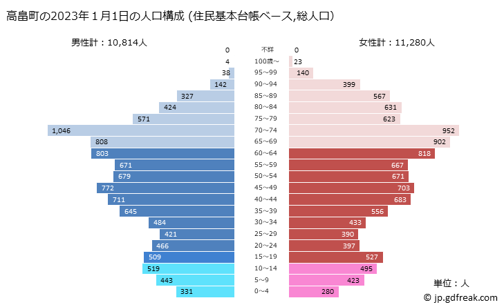 グラフ 高畠町(ﾀｶﾊﾀﾏﾁ 山形県)の人口と世帯 2023年の人口ピラミッド（住民基本台帳ベース）