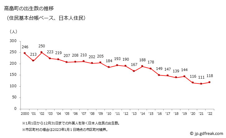 グラフ 高畠町(ﾀｶﾊﾀﾏﾁ 山形県)の人口と世帯 出生数推移（住民基本台帳ベース）