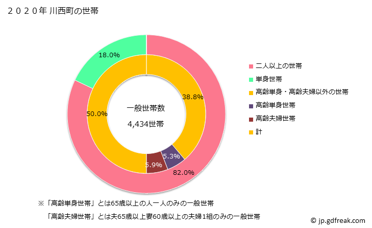グラフ 川西町(ｶﾜﾆｼﾏﾁ 山形県)の人口と世帯 世帯数とその構成