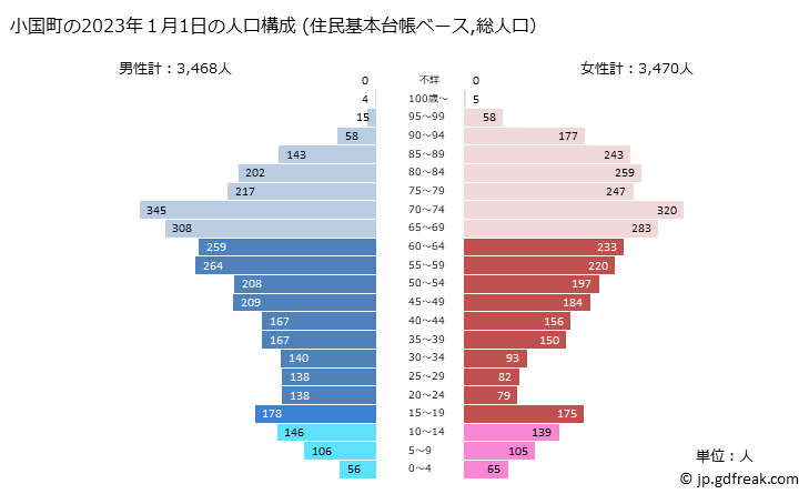 グラフ 小国町(ｵｸﾞﾆﾏﾁ 山形県)の人口と世帯 2023年の人口ピラミッド（住民基本台帳ベース）