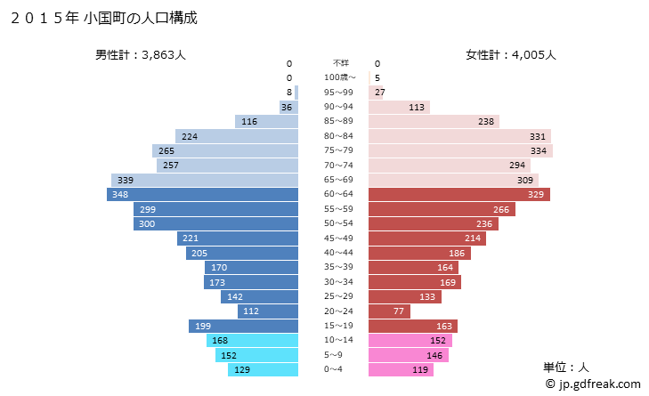 グラフ 小国町(ｵｸﾞﾆﾏﾁ 山形県)の人口と世帯 2015年の人口ピラミッド