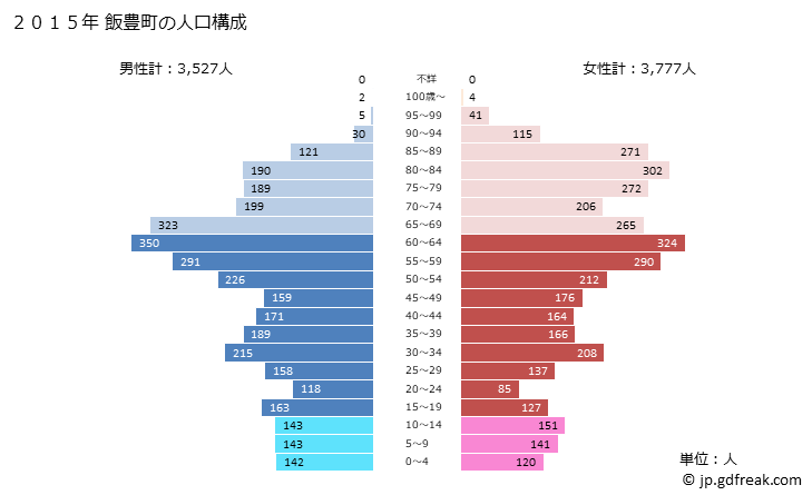 グラフ 飯豊町(ｲｲﾃﾞﾏﾁ 山形県)の人口と世帯 2015年の人口ピラミッド