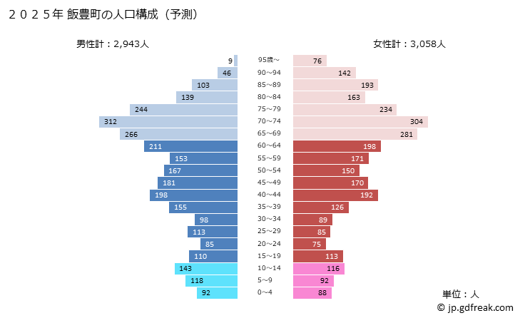 グラフ 飯豊町(ｲｲﾃﾞﾏﾁ 山形県)の人口と世帯 2025年の人口ピラミッド
