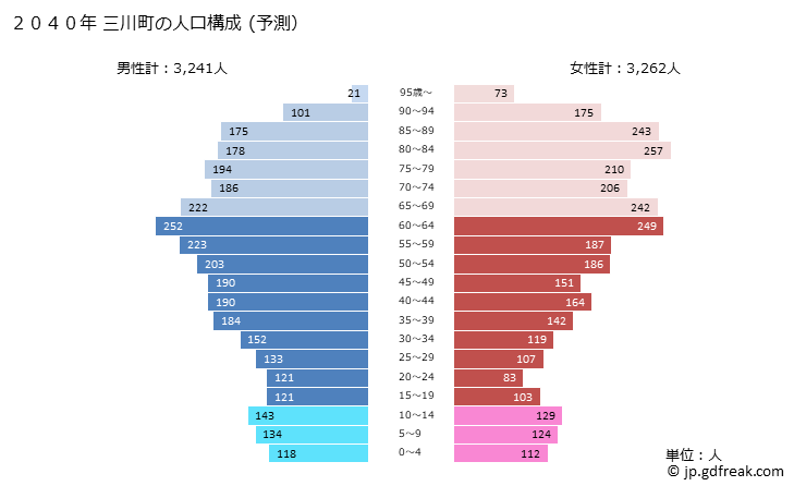 グラフ 三川町(ﾐｶﾜﾏﾁ 山形県)の人口と世帯 2040年の人口ピラミッド（予測）
