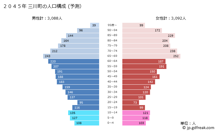 グラフ 三川町(ﾐｶﾜﾏﾁ 山形県)の人口と世帯 2045年の人口ピラミッド（予測）
