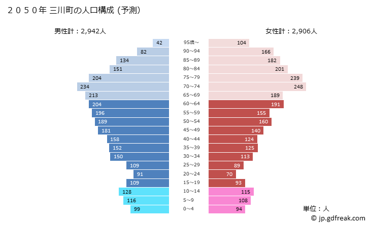 グラフ 三川町(ﾐｶﾜﾏﾁ 山形県)の人口と世帯 2050年の人口ピラミッド（予測）