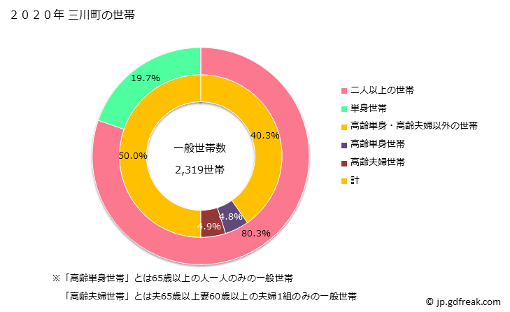 グラフ 三川町(ﾐｶﾜﾏﾁ 山形県)の人口と世帯 世帯数とその構成