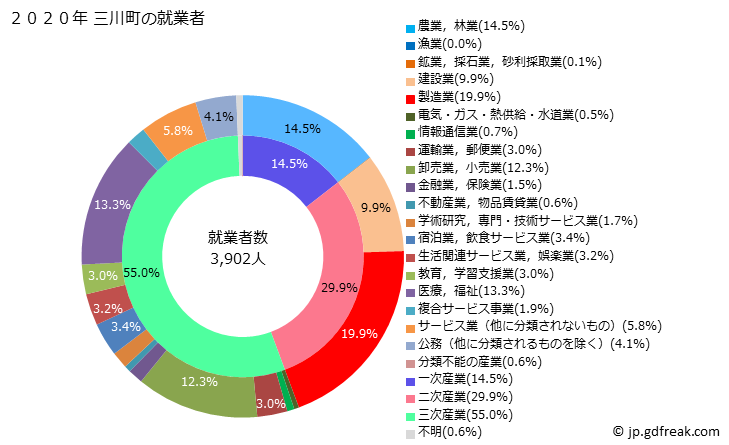 グラフ 三川町(ﾐｶﾜﾏﾁ 山形県)の人口と世帯 就業者数とその産業構成