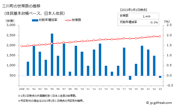 グラフ 三川町(ﾐｶﾜﾏﾁ 山形県)の人口と世帯 世帯数推移（住民基本台帳ベース）