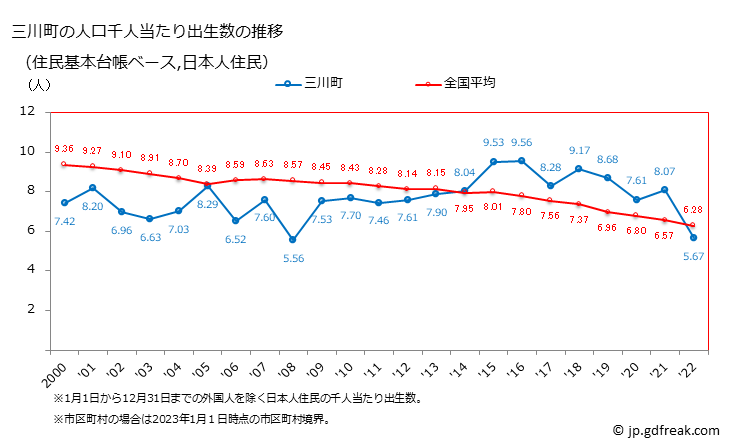 グラフ 三川町(ﾐｶﾜﾏﾁ 山形県)の人口と世帯 住民千人当たりの出生数（住民基本台帳ベース）