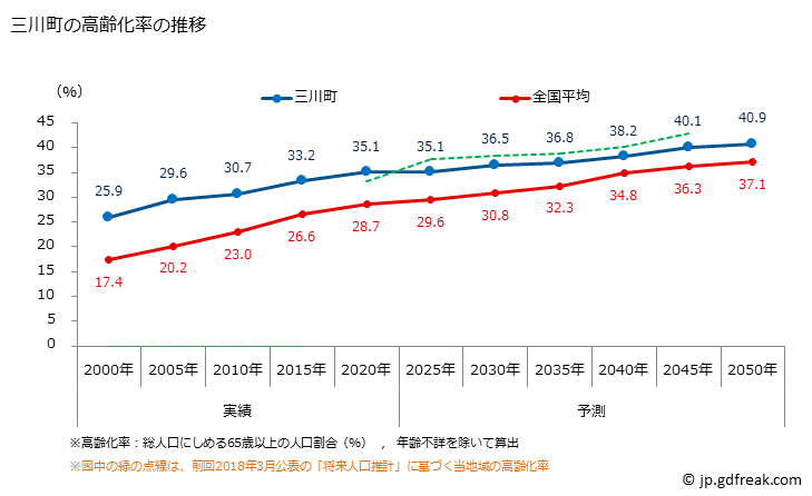 グラフ 三川町(ﾐｶﾜﾏﾁ 山形県)の人口と世帯 高齢化率の推移