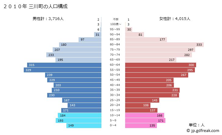 グラフ 三川町(ﾐｶﾜﾏﾁ 山形県)の人口と世帯 2010年の人口ピラミッド