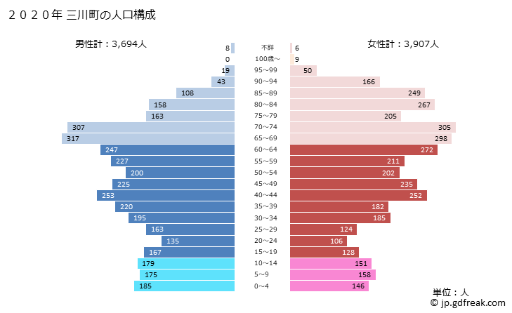 グラフ 三川町(ﾐｶﾜﾏﾁ 山形県)の人口と世帯 2020年の人口ピラミッド