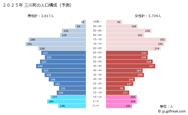 グラフ 三川町(ﾐｶﾜﾏﾁ 山形県)の人口と世帯 2025年の人口ピラミッド