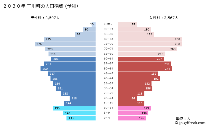 グラフ 三川町(ﾐｶﾜﾏﾁ 山形県)の人口と世帯 2030年の人口ピラミッド（予測）