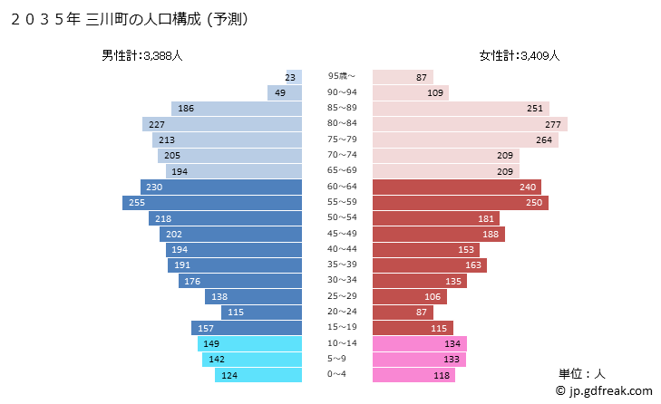 グラフ 三川町(ﾐｶﾜﾏﾁ 山形県)の人口と世帯 2035年の人口ピラミッド（予測）