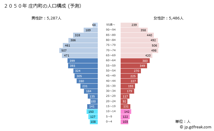 グラフ 庄内町(ｼﾖｳﾅｲﾏﾁ 山形県)の人口と世帯 2050年の人口ピラミッド（予測）