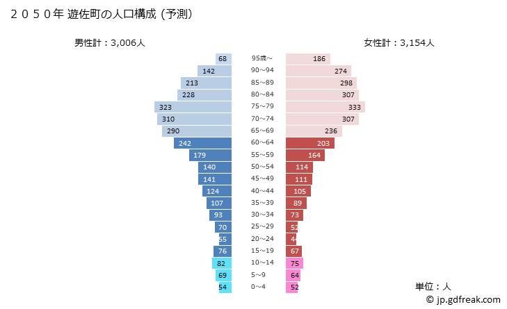 グラフ 遊佐町(ﾕｻﾞﾏﾁ 山形県)の人口と世帯 2050年の人口ピラミッド（予測）