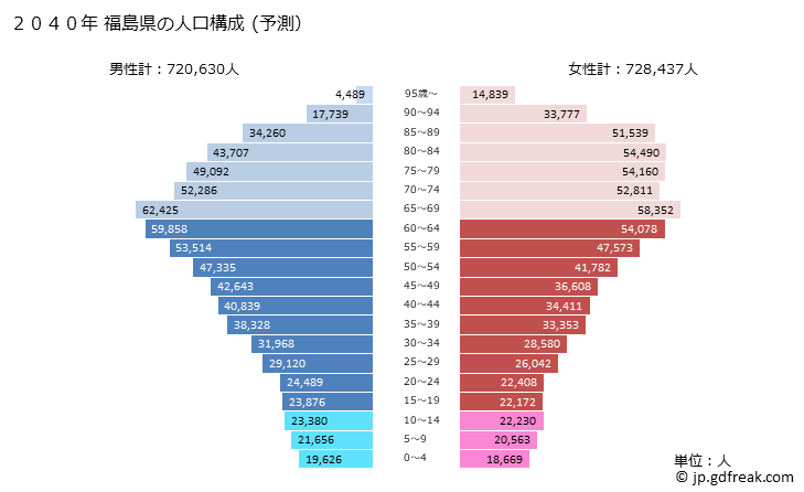 グラフ 福島県の人口と世帯 2040年の人口ピラミッド（予測）