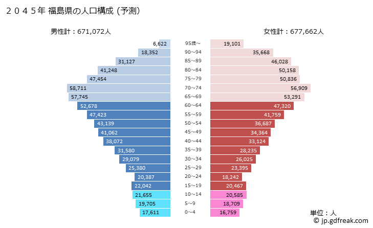 グラフ 福島県の人口と世帯 2045年の人口ピラミッド（予測）
