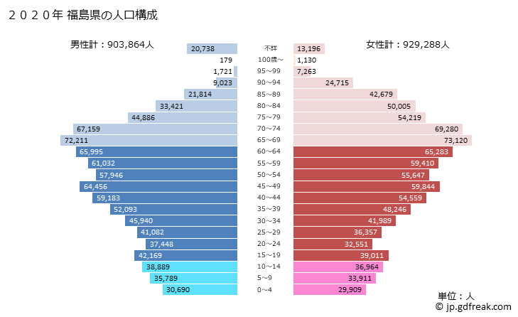 グラフ 福島県の人口と世帯 2020年の人口ピラミッド