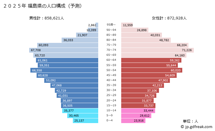 グラフ 福島県の人口と世帯 2025年の人口ピラミッド