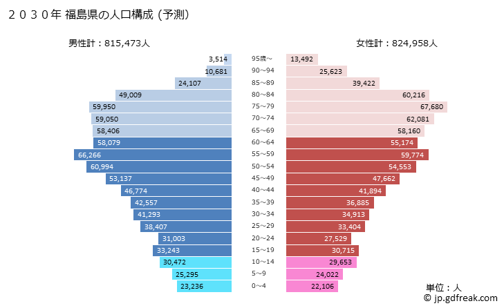 グラフ 福島県の人口と世帯 2030年の人口ピラミッド（予測）