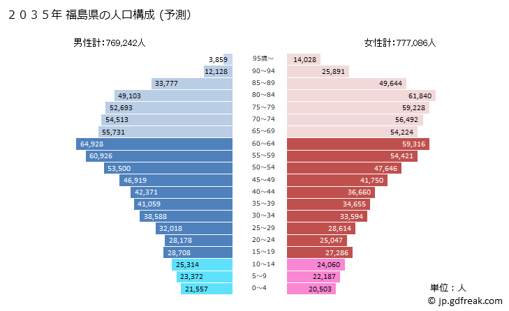 グラフ 福島県の人口と世帯 2035年の人口ピラミッド（予測）