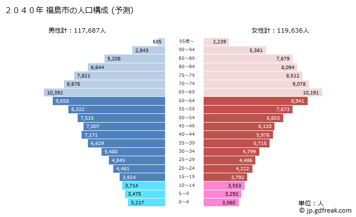 グラフ 福島市(ﾌｸｼﾏｼ 福島県)の人口と世帯 2040年の人口ピラミッド（予測）