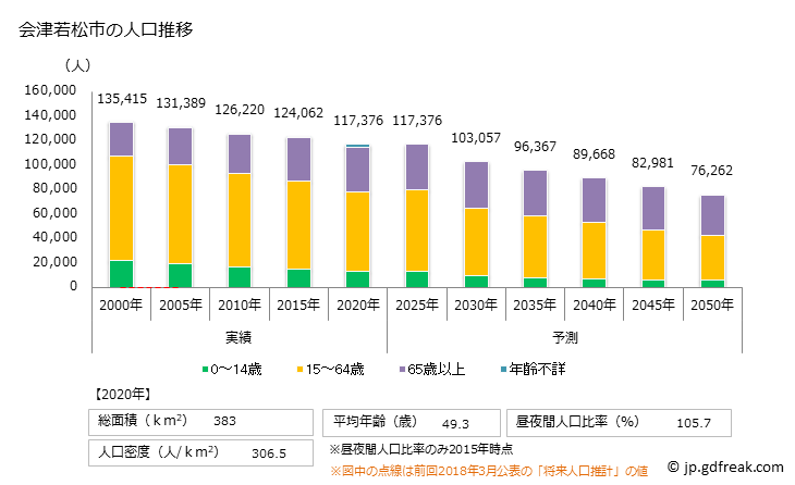グラフ 会津若松市(ｱｲﾂﾞﾜｶﾏﾂｼ 福島県)の人口と世帯 人口推移