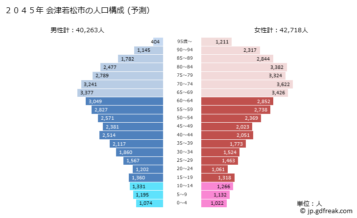 グラフ 会津若松市(ｱｲﾂﾞﾜｶﾏﾂｼ 福島県)の人口と世帯 2045年の人口ピラミッド（予測）