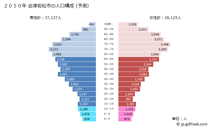 グラフ 会津若松市(ｱｲﾂﾞﾜｶﾏﾂｼ 福島県)の人口と世帯 2050年の人口ピラミッド（予測）
