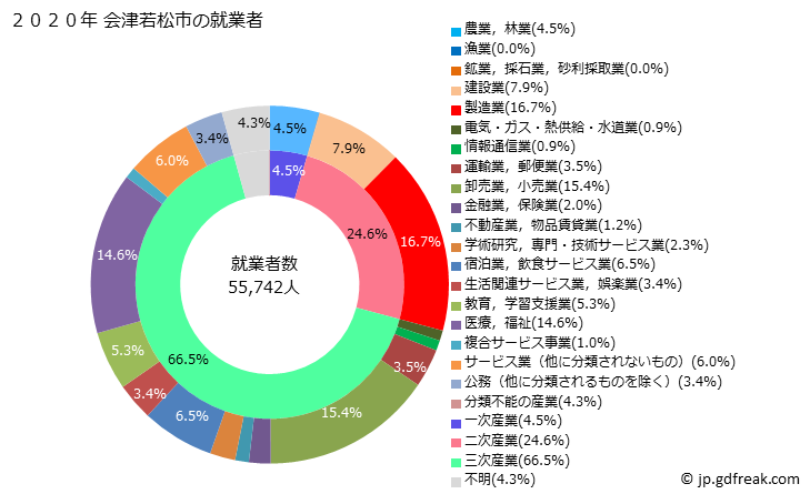グラフ 会津若松市(ｱｲﾂﾞﾜｶﾏﾂｼ 福島県)の人口と世帯 就業者数とその産業構成