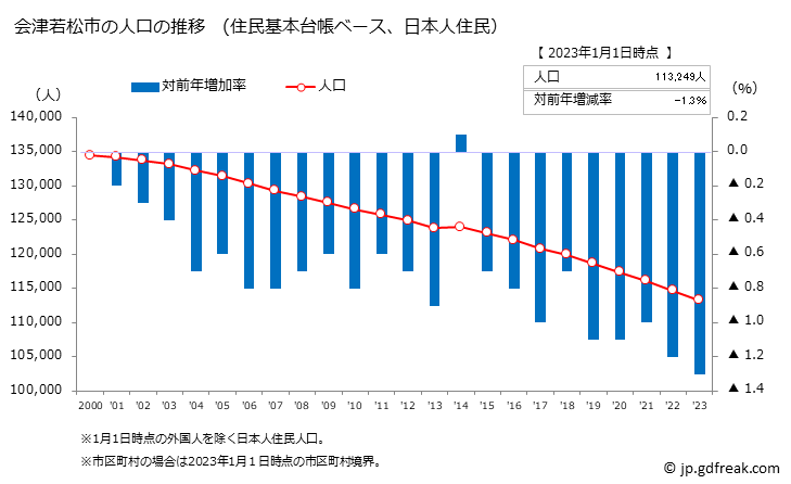 グラフ 会津若松市(ｱｲﾂﾞﾜｶﾏﾂｼ 福島県)の人口と世帯 人口推移（住民基本台帳ベース）