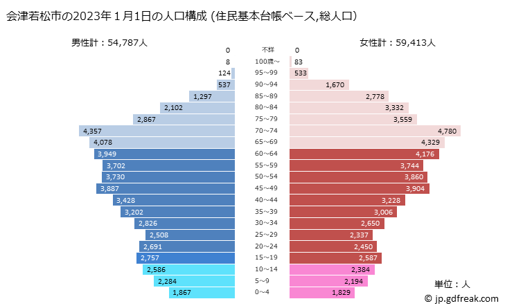 グラフ 会津若松市(ｱｲﾂﾞﾜｶﾏﾂｼ 福島県)の人口と世帯 2023年の人口ピラミッド（住民基本台帳ベース）