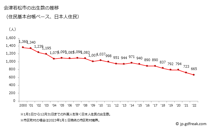グラフ 会津若松市(ｱｲﾂﾞﾜｶﾏﾂｼ 福島県)の人口と世帯 出生数推移（住民基本台帳ベース）